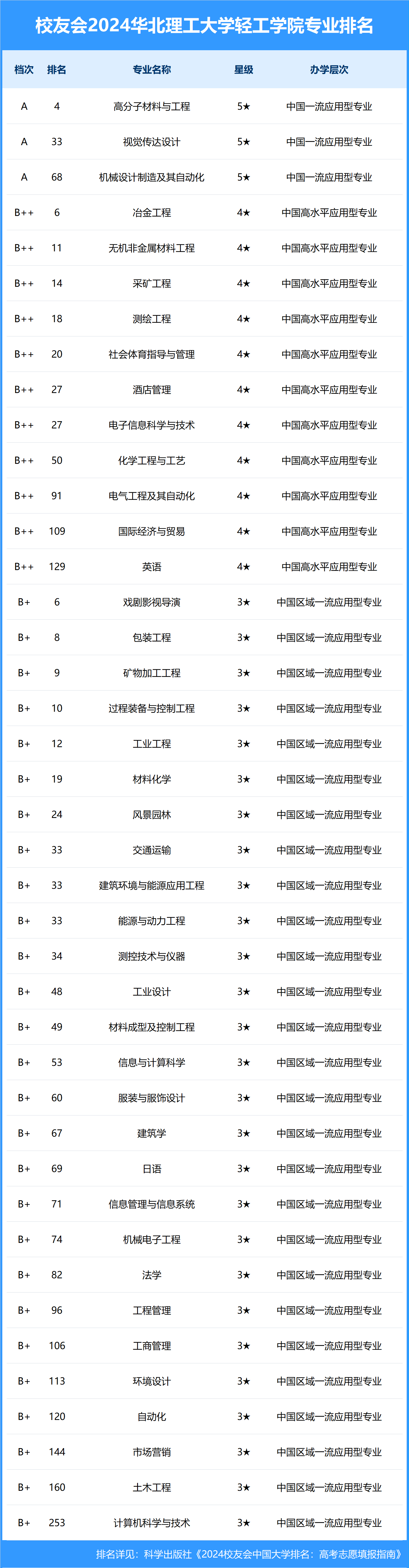 2024年華北理工大學(xué)專業(yè)排名-圖1