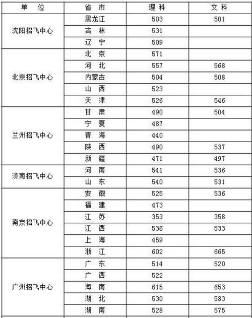 2024年空軍招飛最低分數線-圖1