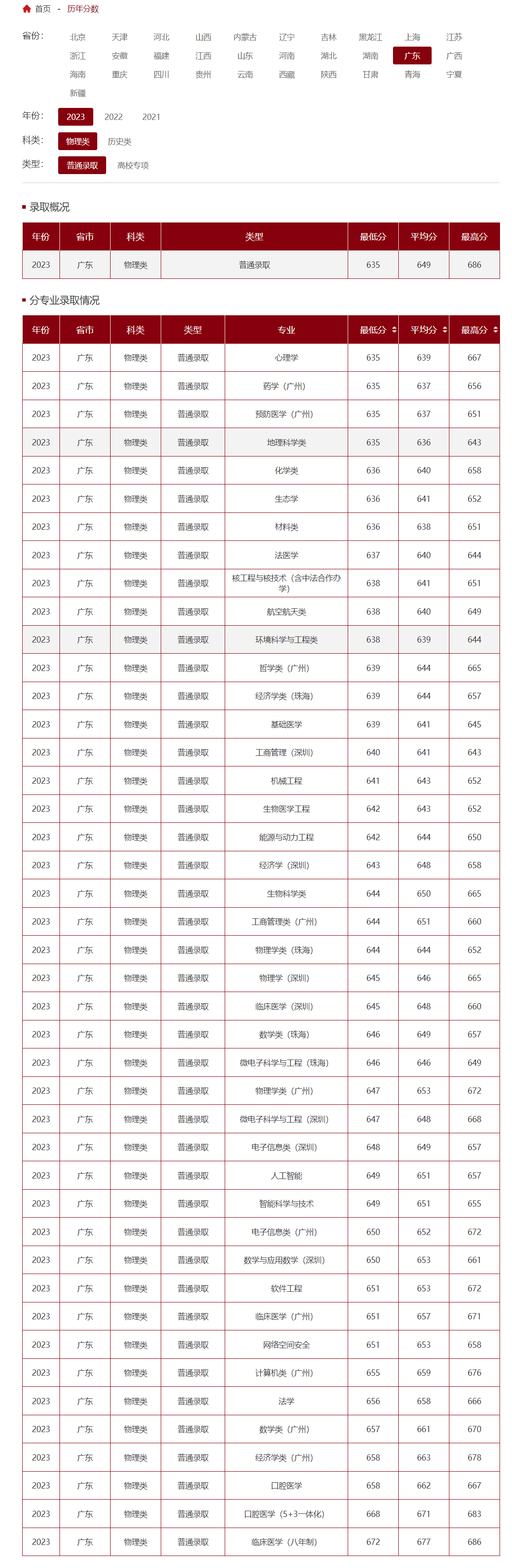 2024年中山大學(xué)錄取分?jǐn)?shù)線-圖1