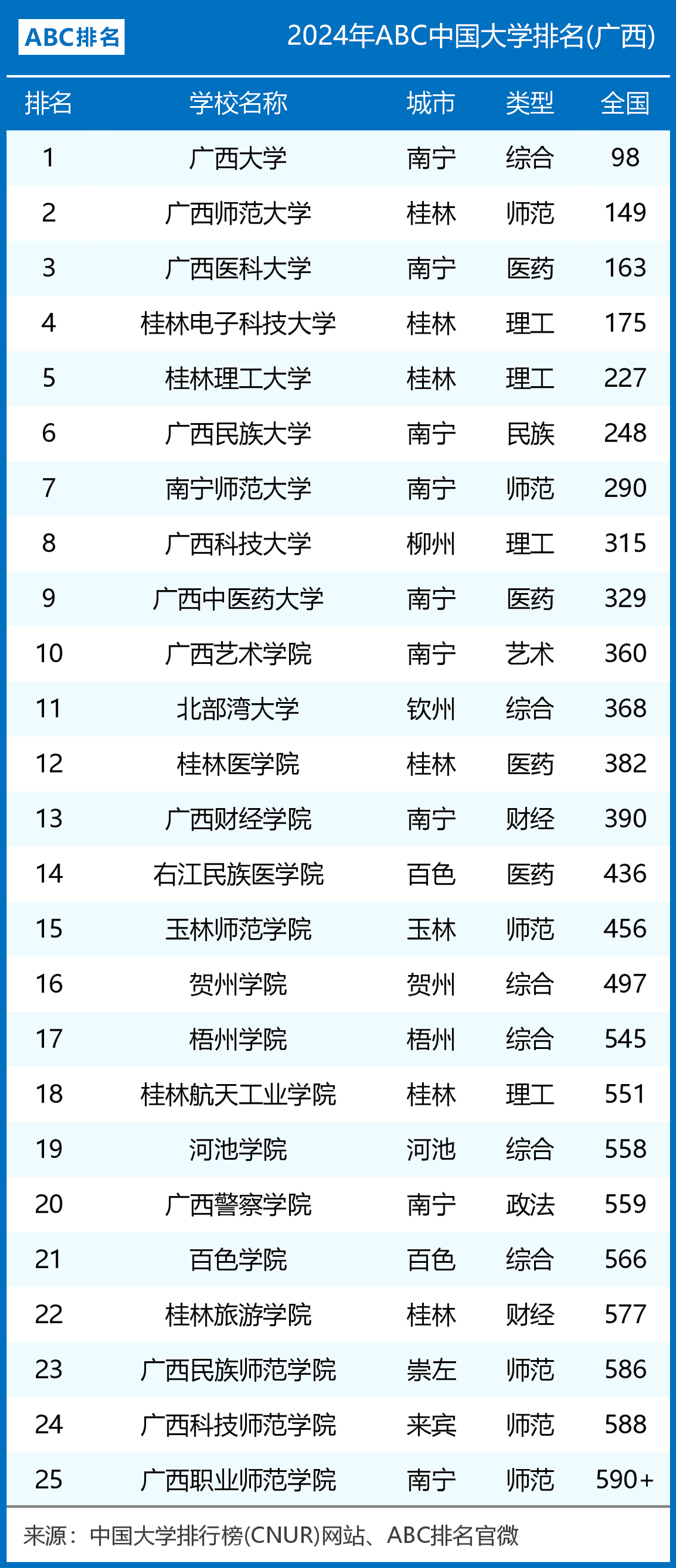 2024年廣西民族大學全國排名-圖1