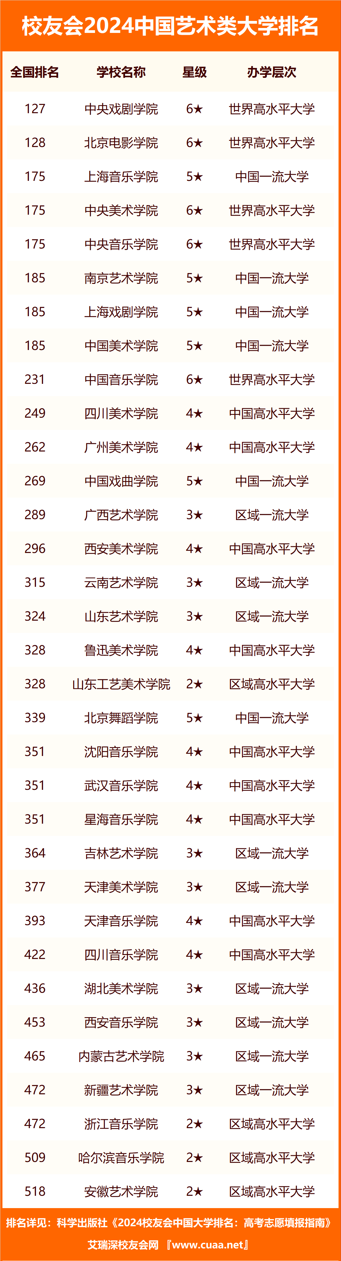 2024年藝術類專科學校排名公辦-圖1