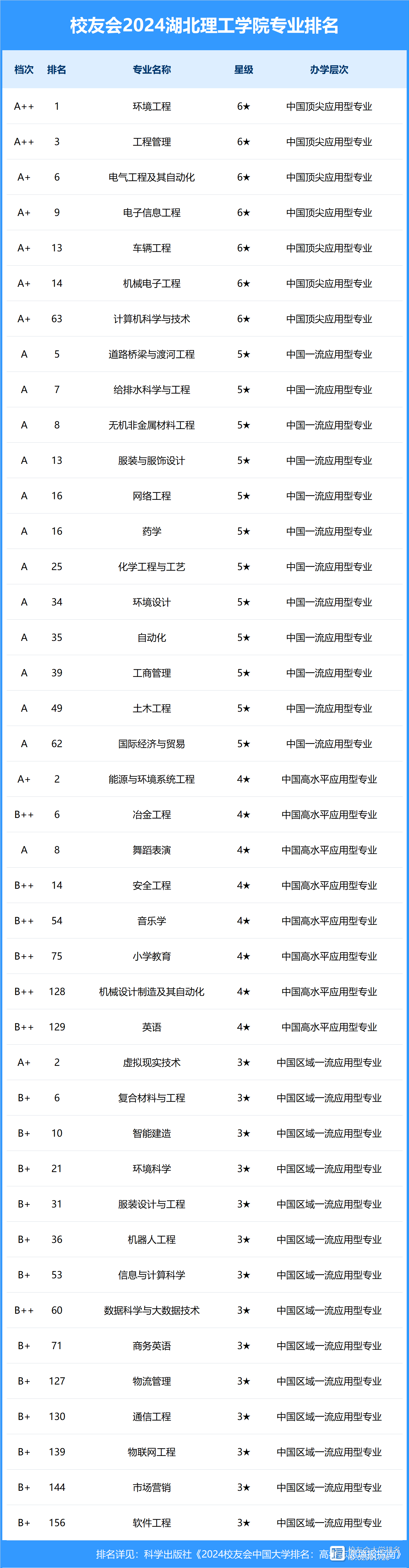 2024年湖北理工大學(xué)排名-圖1