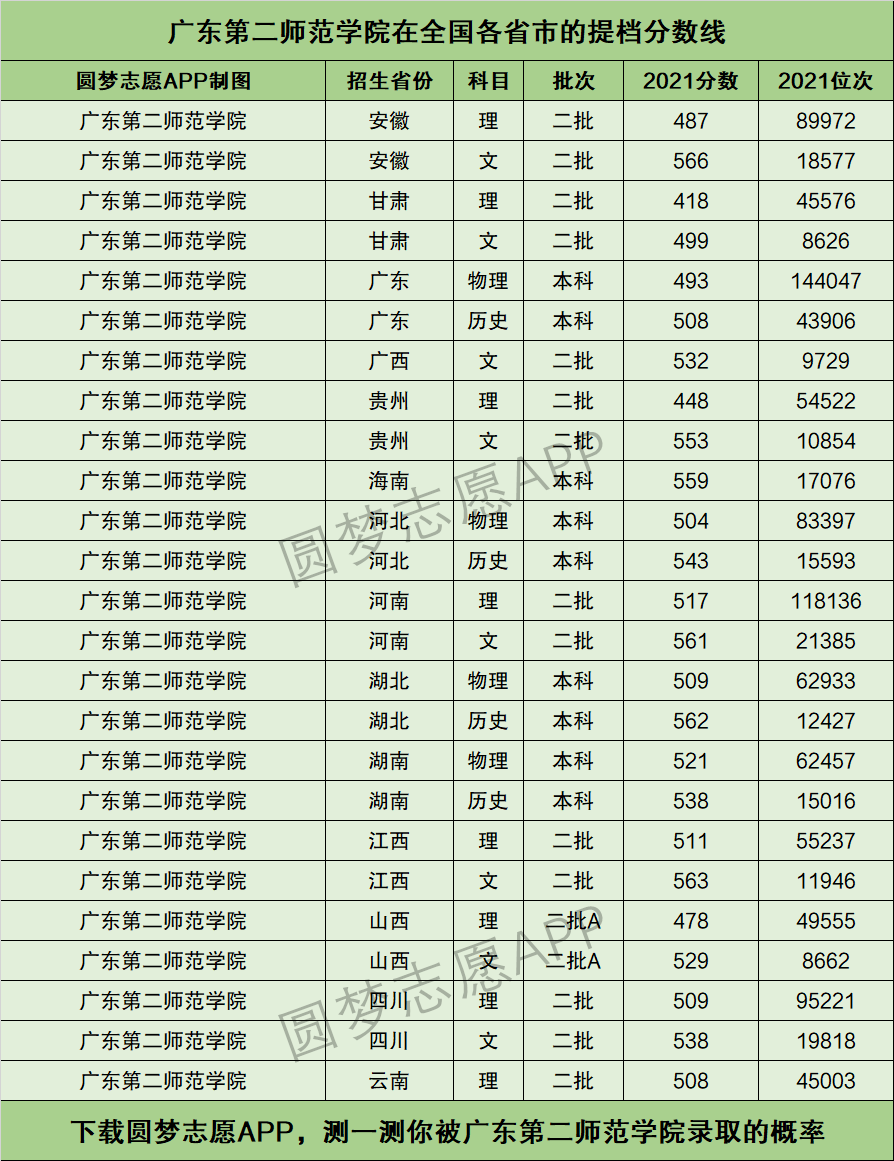 2024年廣東第二師范學(xué)院排名-圖1