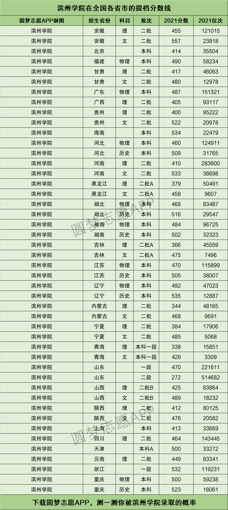 2024年濱州學(xué)院?？其浫》?jǐn)?shù)線-圖1