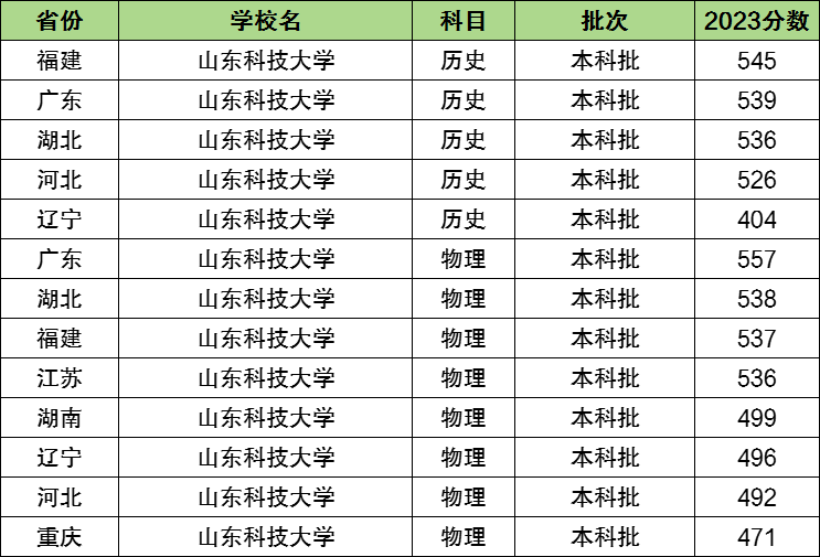 2024年山東科技大學(xué)全國(guó)排名-圖1