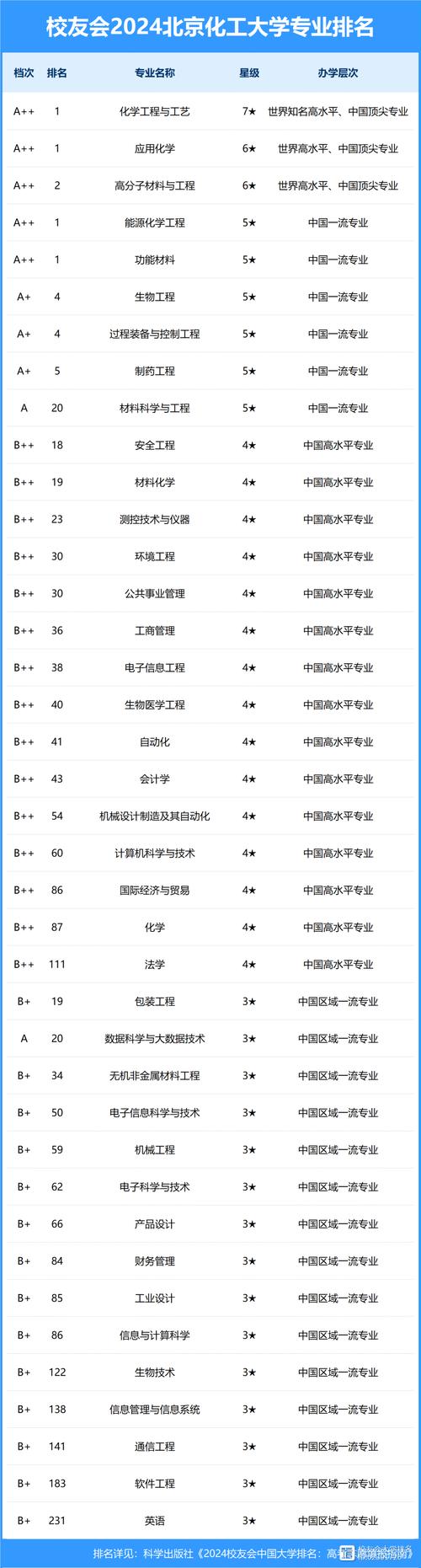 2024年北京化工大學排名-圖1