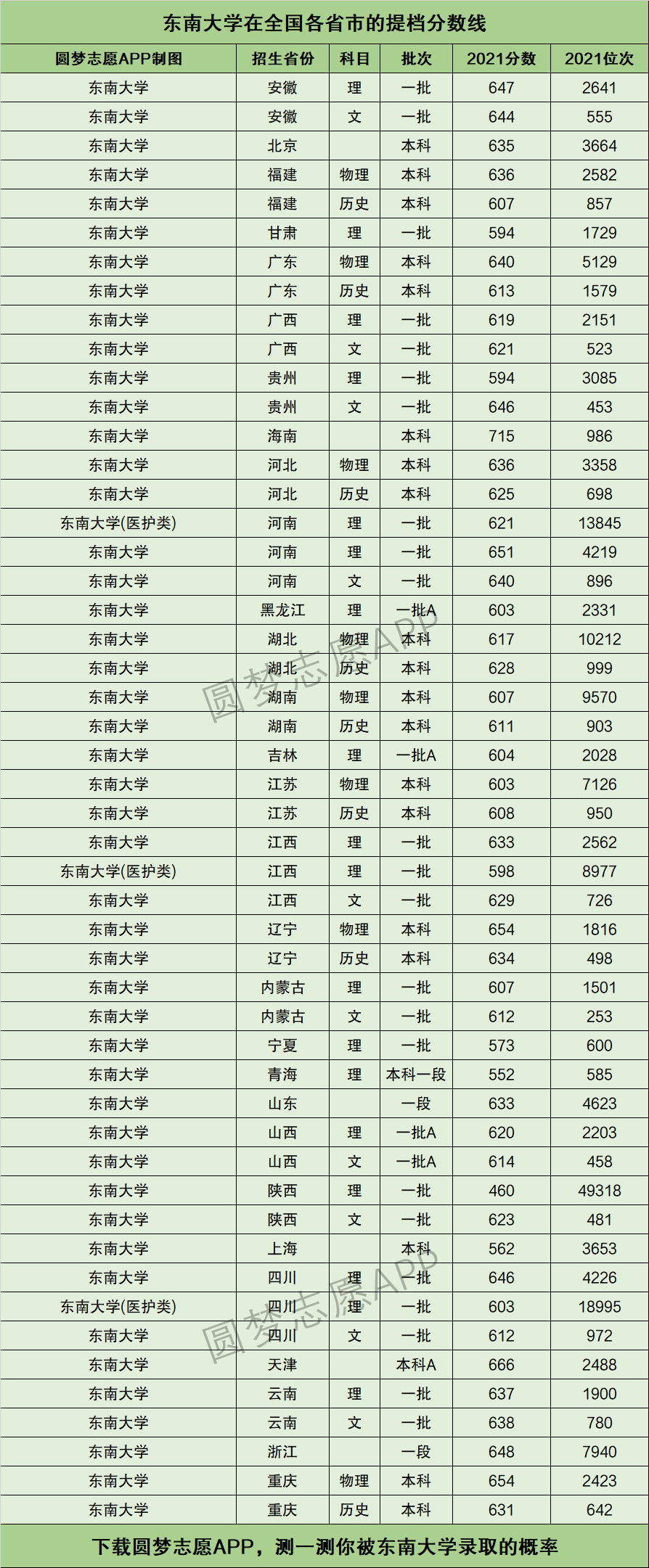 2024年?yáng)|南大學(xué)錄取分?jǐn)?shù)線-圖1