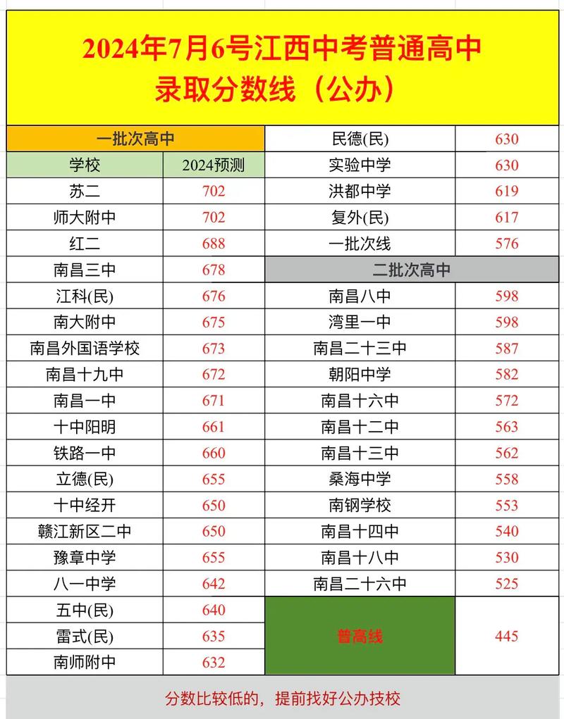 江西往年高考分?jǐn)?shù)線-圖1