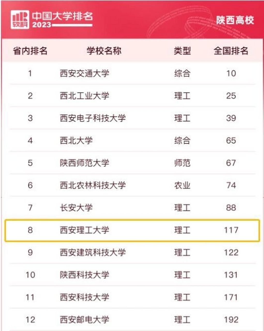 2024年西安理工大學排名-圖1