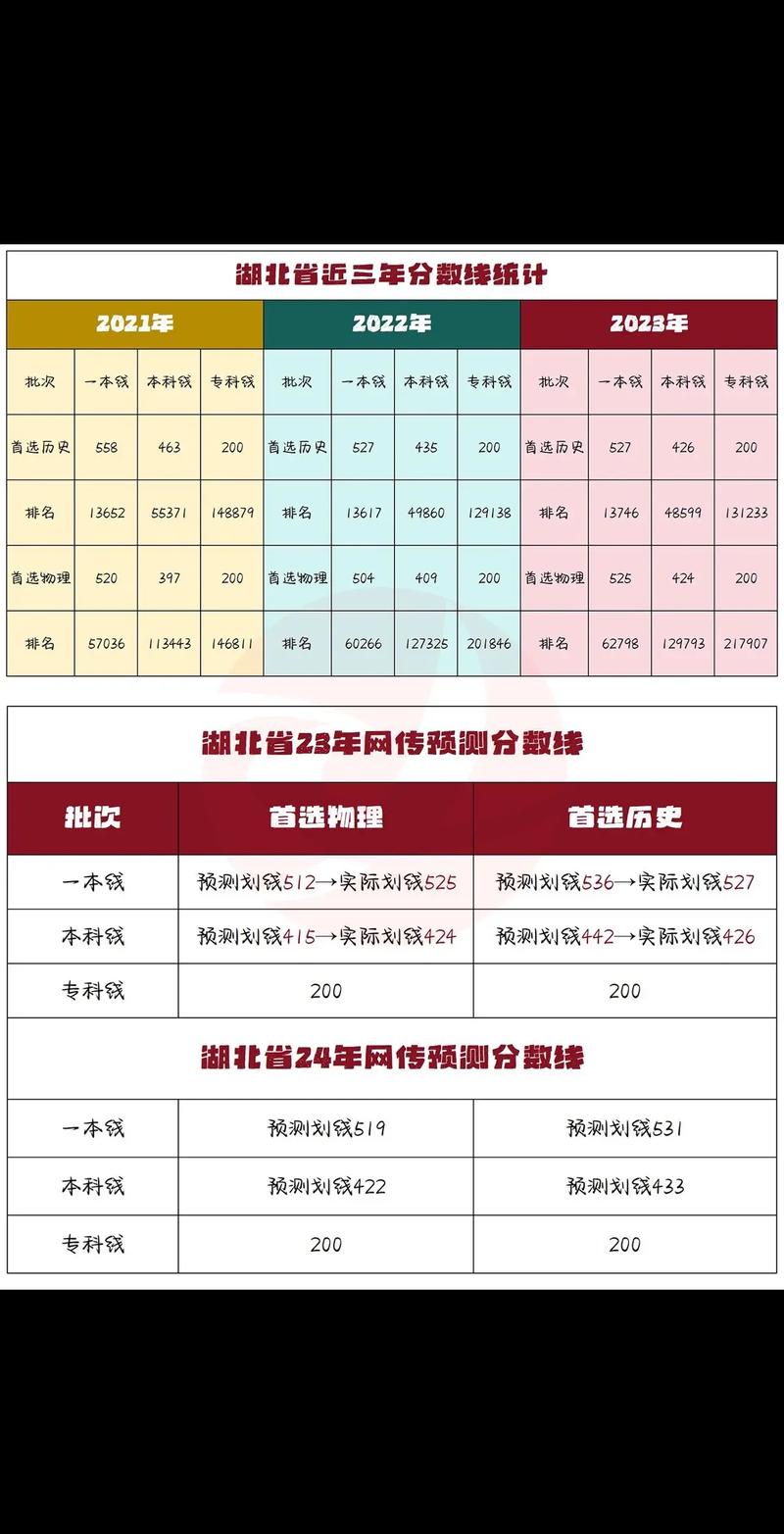 湖北省歷年高考分數線一覽表-圖1