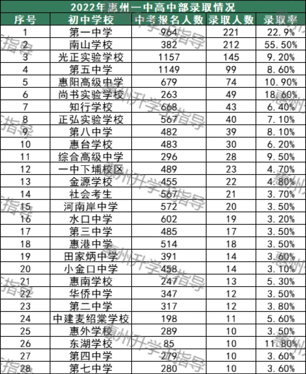 2024年惠州中學排名前十的學校-圖1