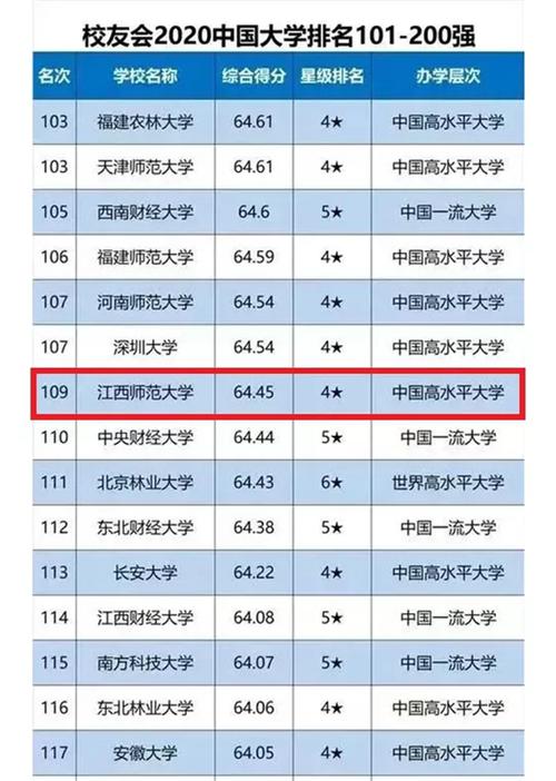 2024年江西師范大學(xué)全國排名-圖1
