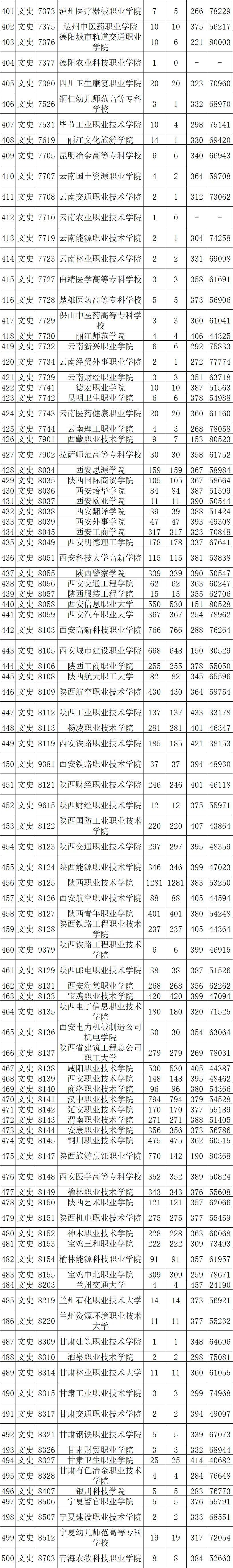 2024年陜西?？茖W校排名及分數線-圖1
