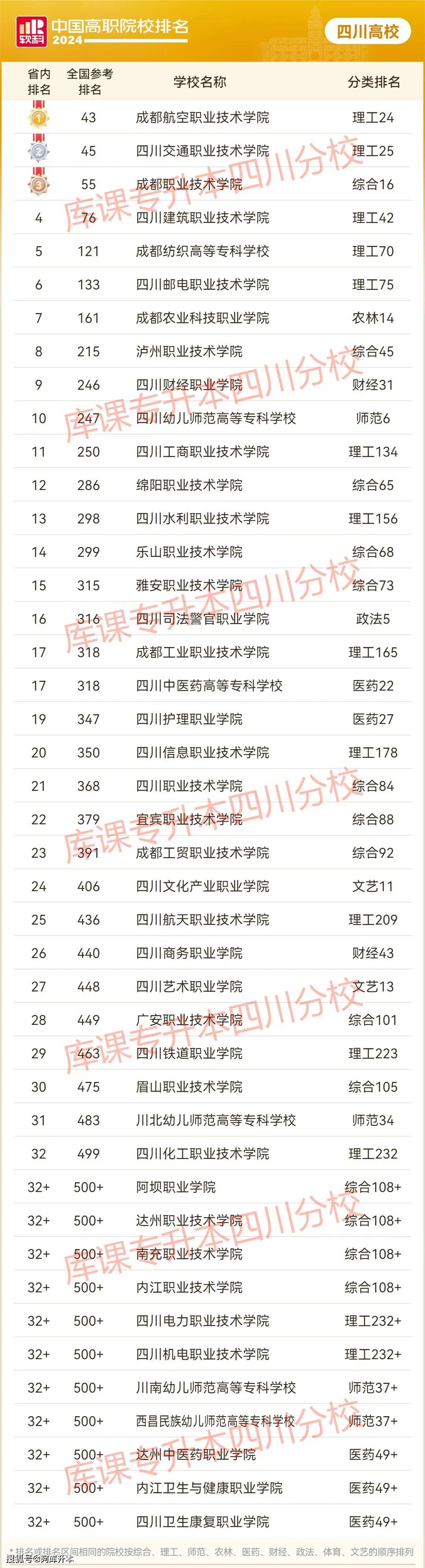 2024年四川公辦專科學校排名及分數線-圖1
