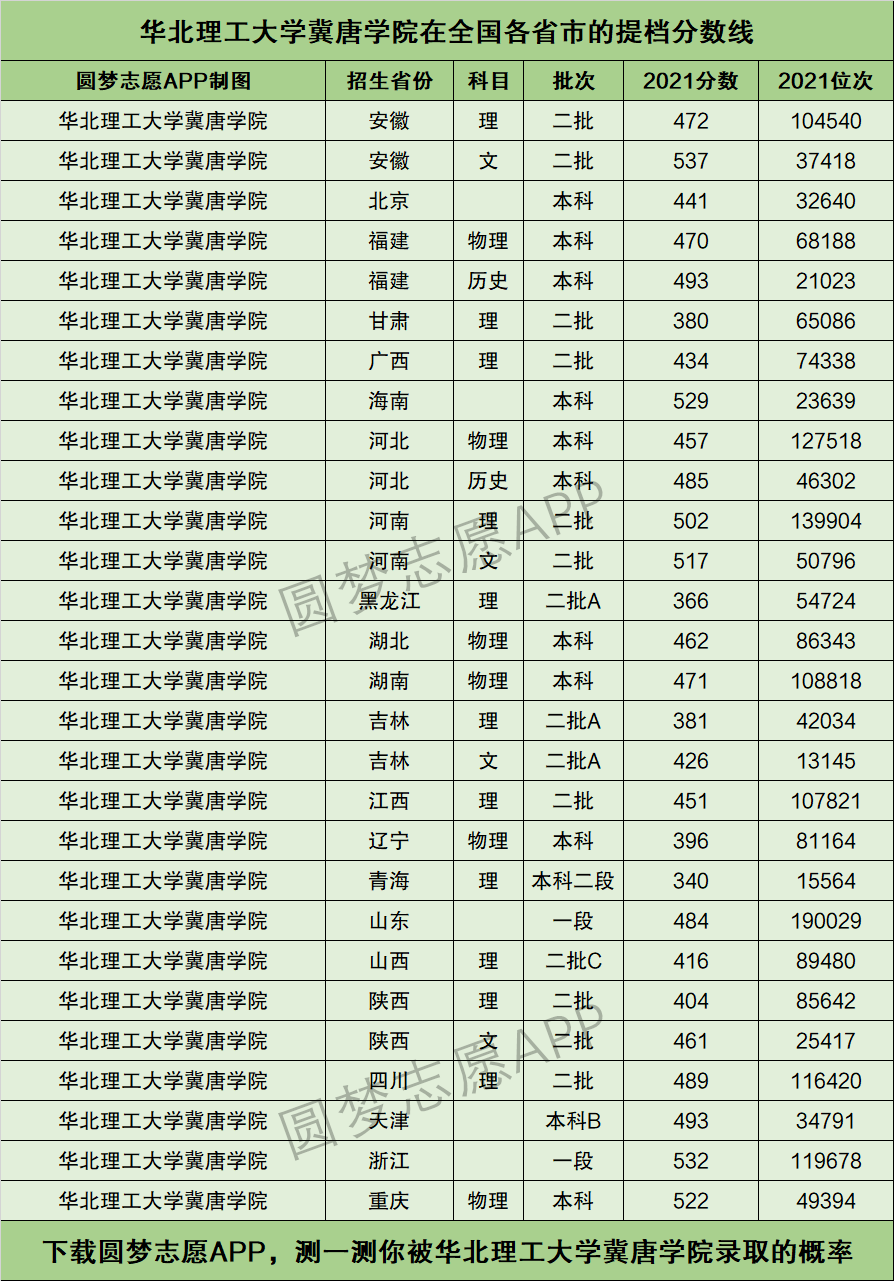 2024年華北理工大學冀唐學院分數線-圖1