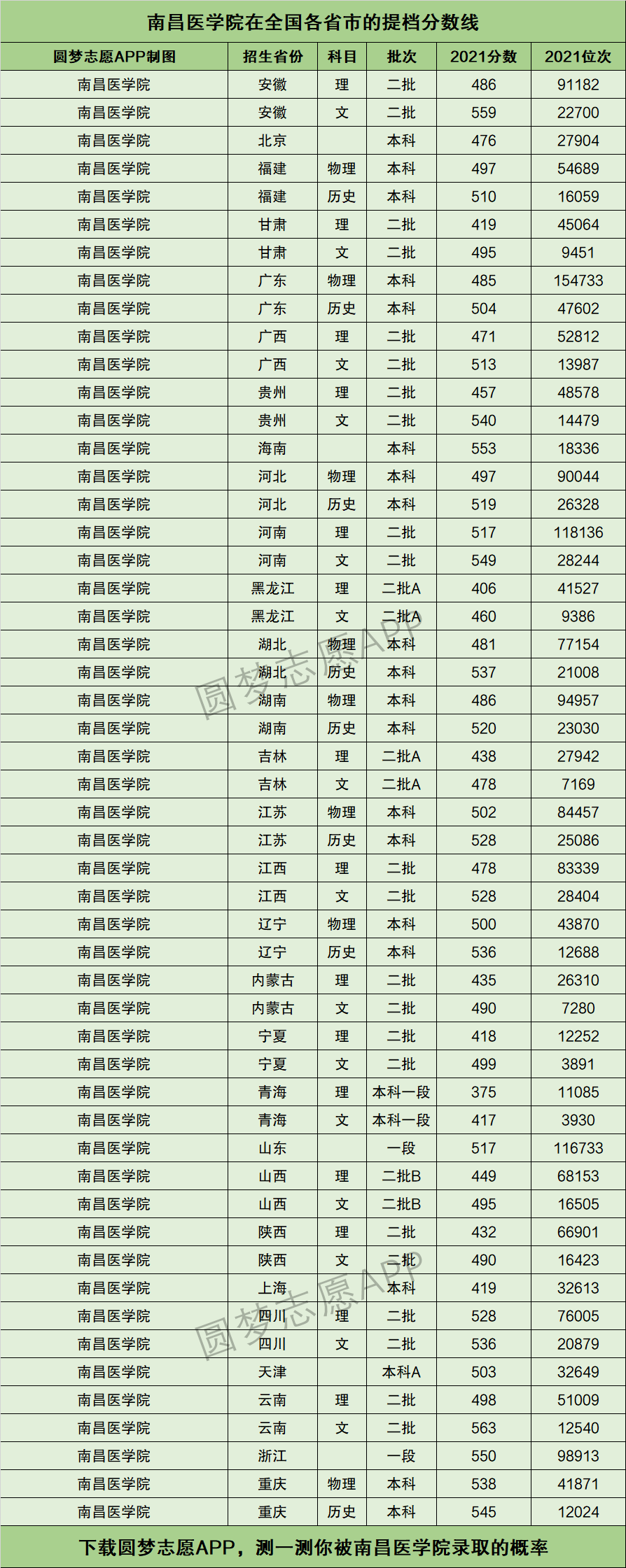 2024年南昌醫(yī)學(xué)院專科錄取分?jǐn)?shù)線-圖1