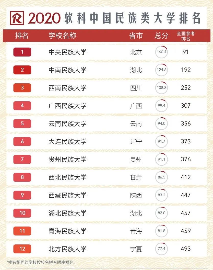 2024年青海民族大學(xué)全國(guó)排名-圖1