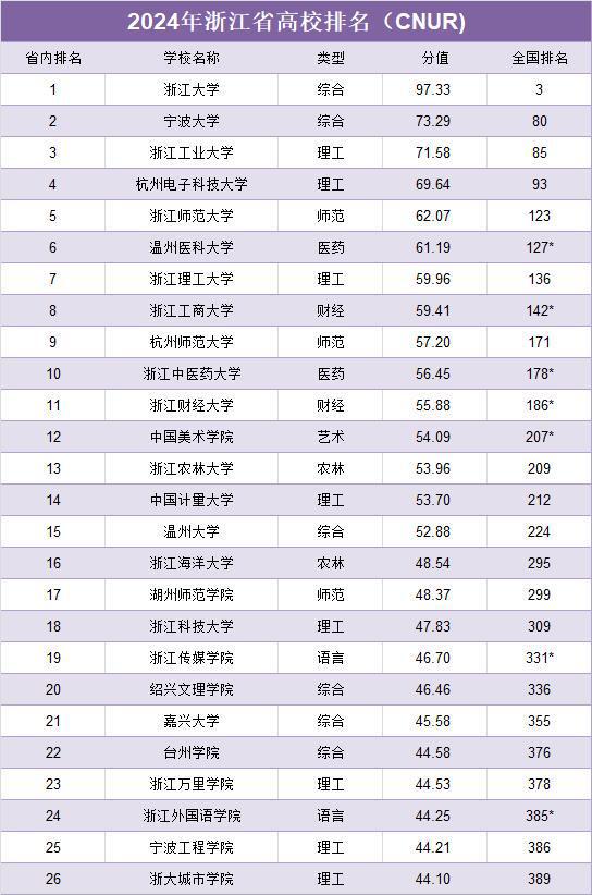 2024年浙江36所大學(xué)排名-圖1