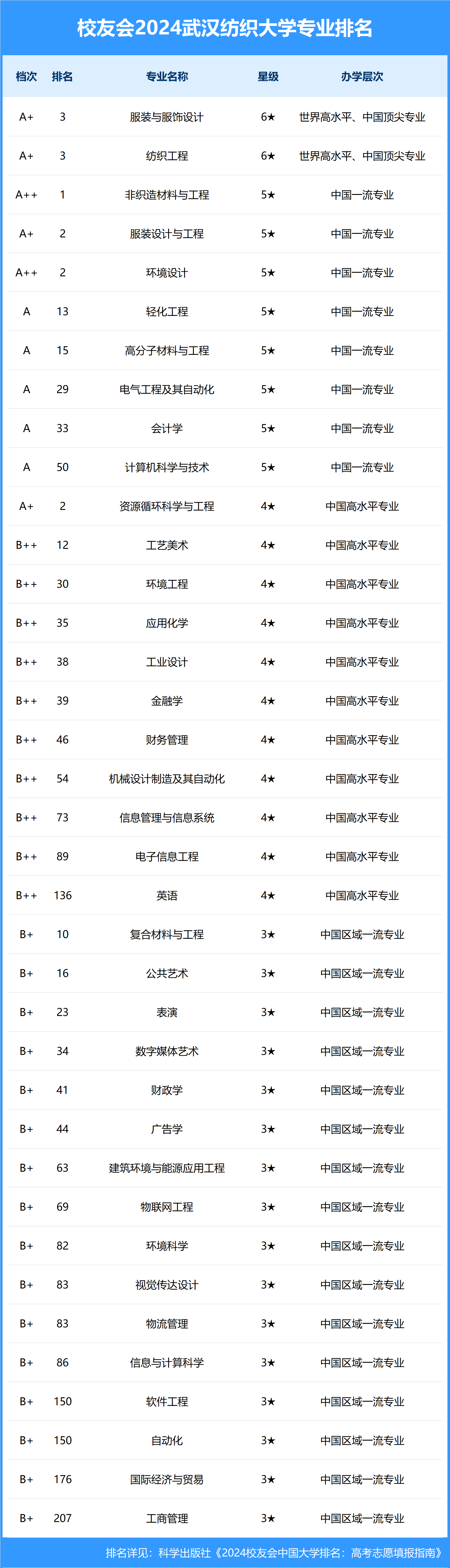 2024年武漢紡織大學專業排名-圖1