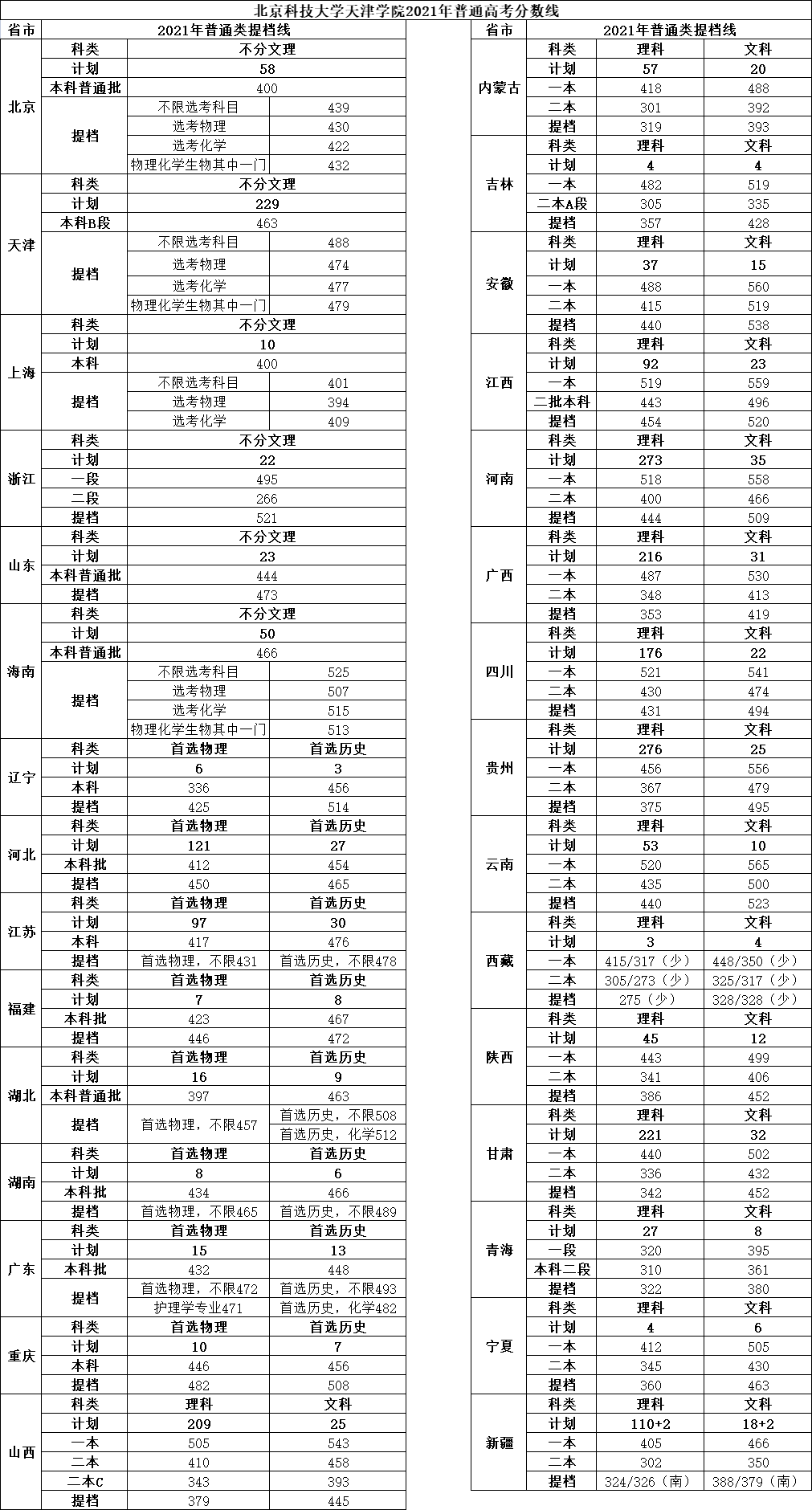 2024年北京科技大學天津學院錄取分數線-圖1