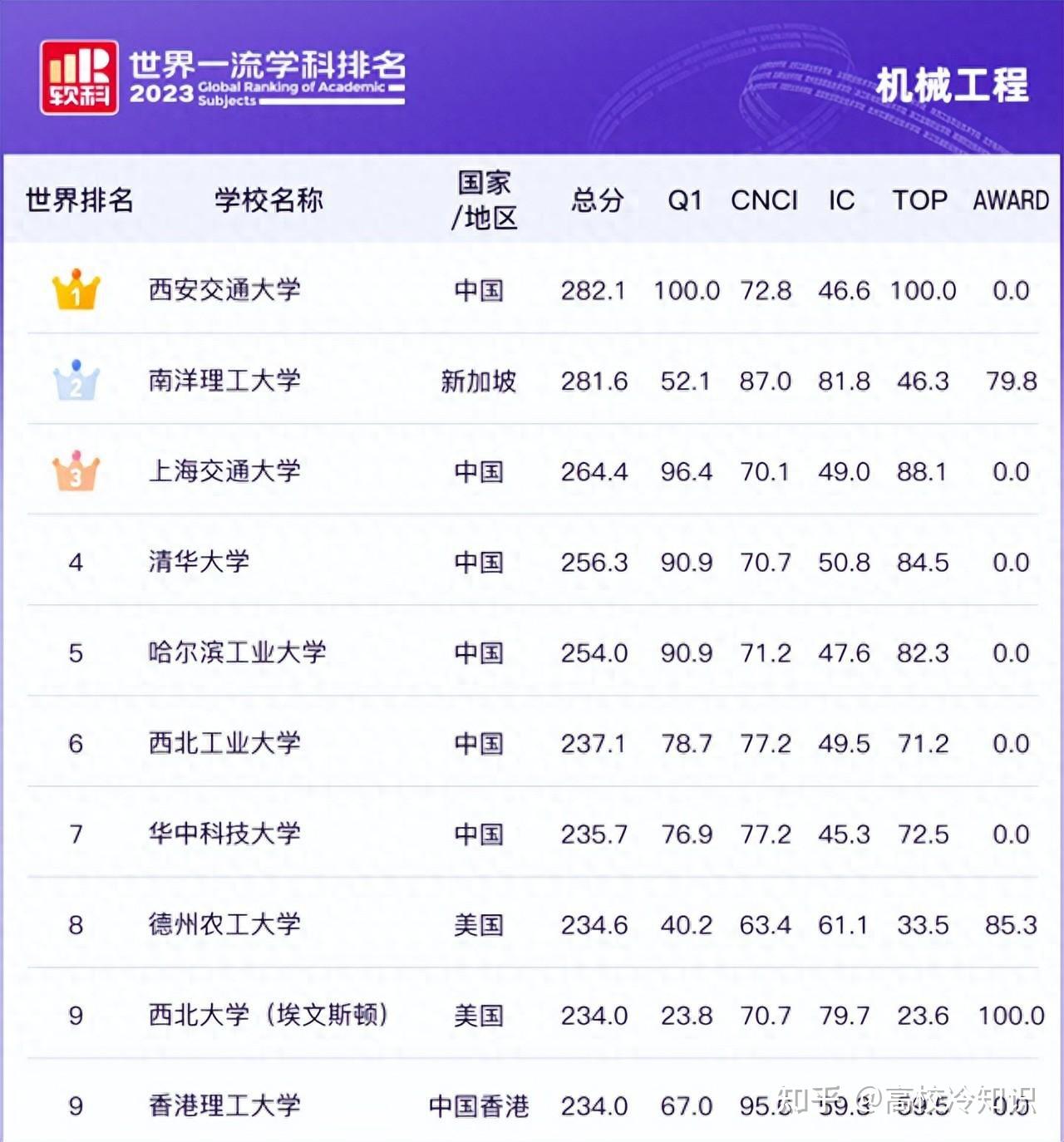 2024年西安交大全國排名第幾位-圖1