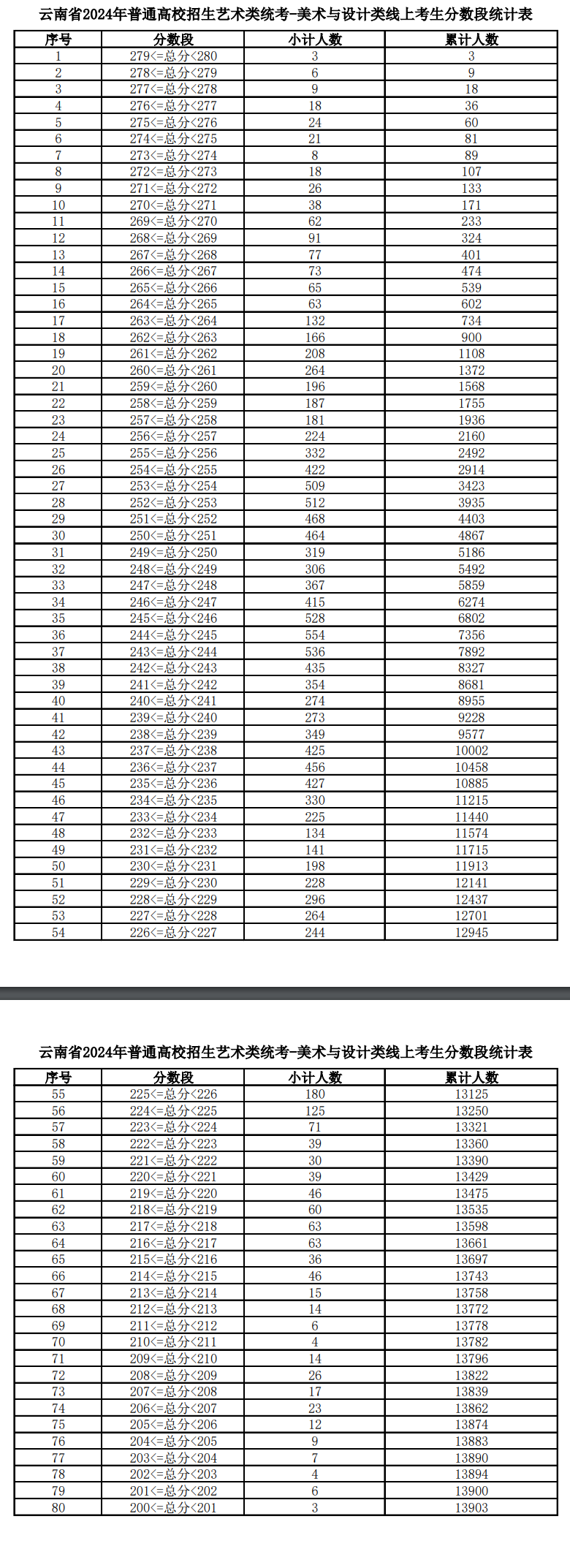 2024年藝術生高考分數線-圖1