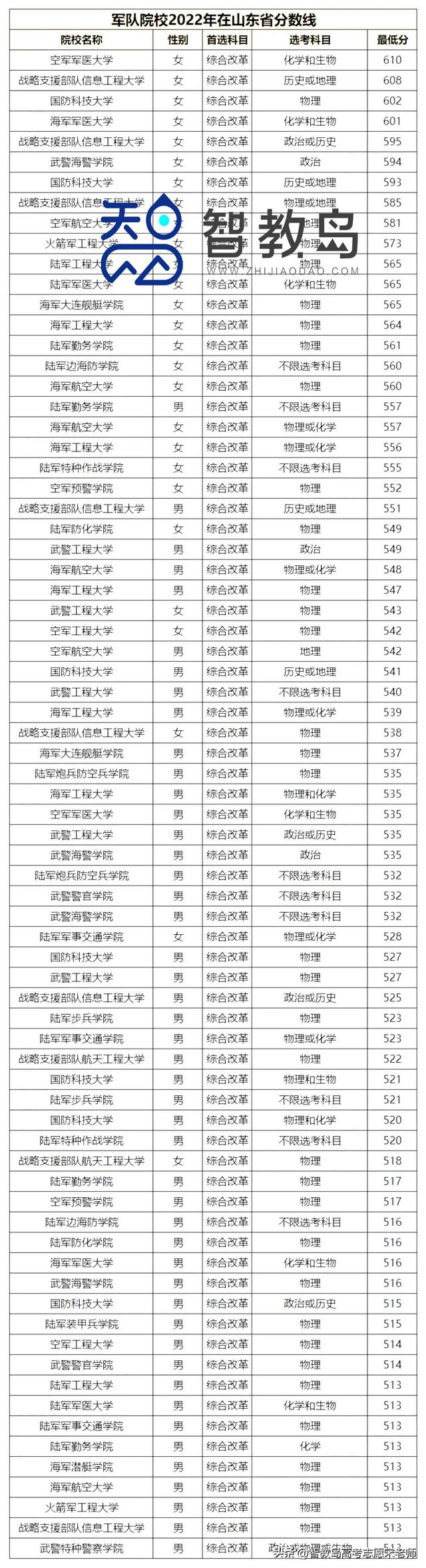 2024年濟南陸軍學院分數線-圖1