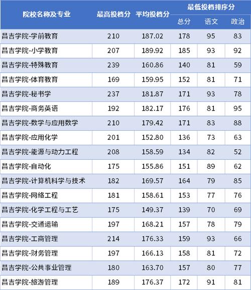 2024年昌吉學(xué)院錄取分?jǐn)?shù)線-圖1