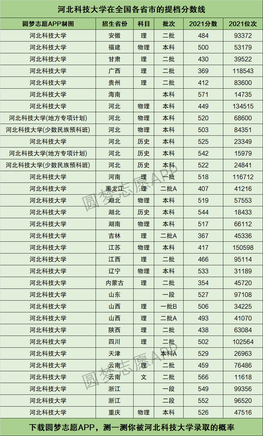 2024年河北科技大學分數(shù)線-圖1
