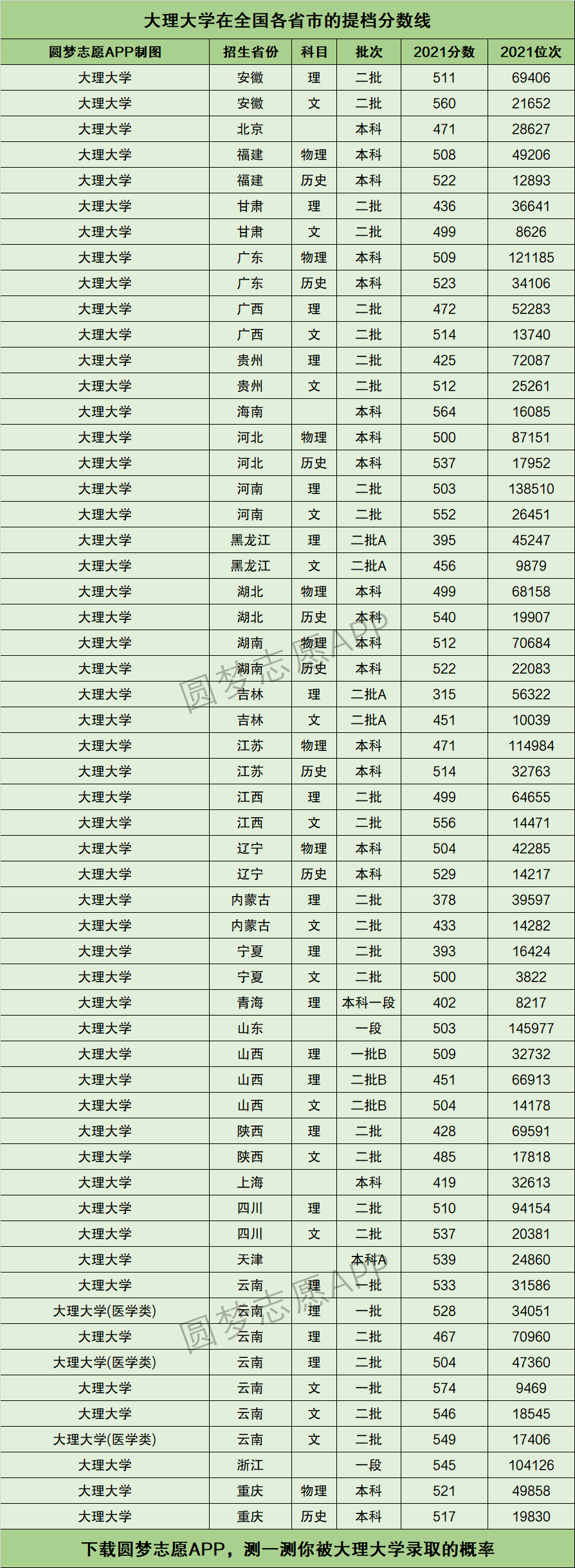 2024年大理大學(xué)全國排名-圖1