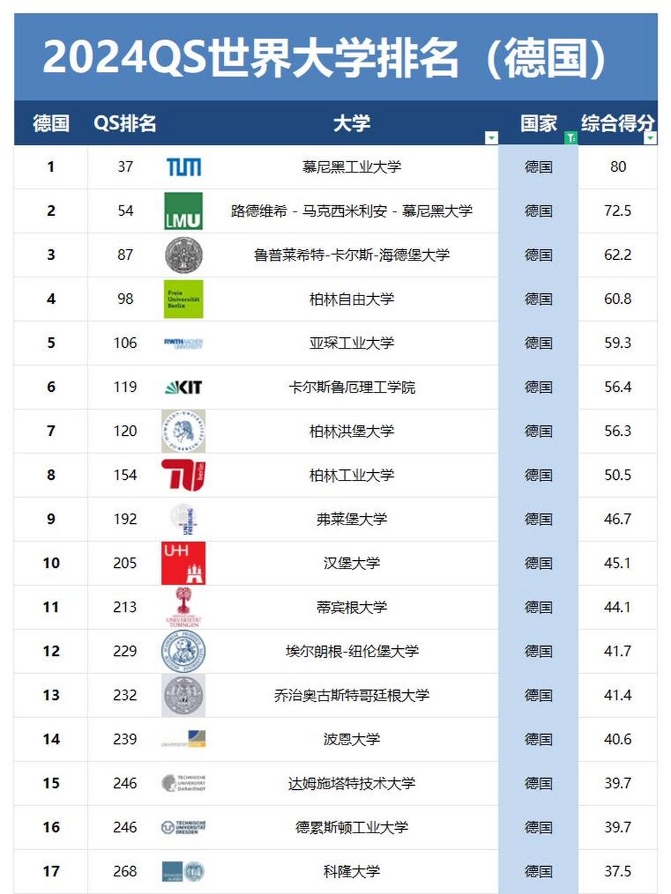 2024年德國排名前十的大學-圖1