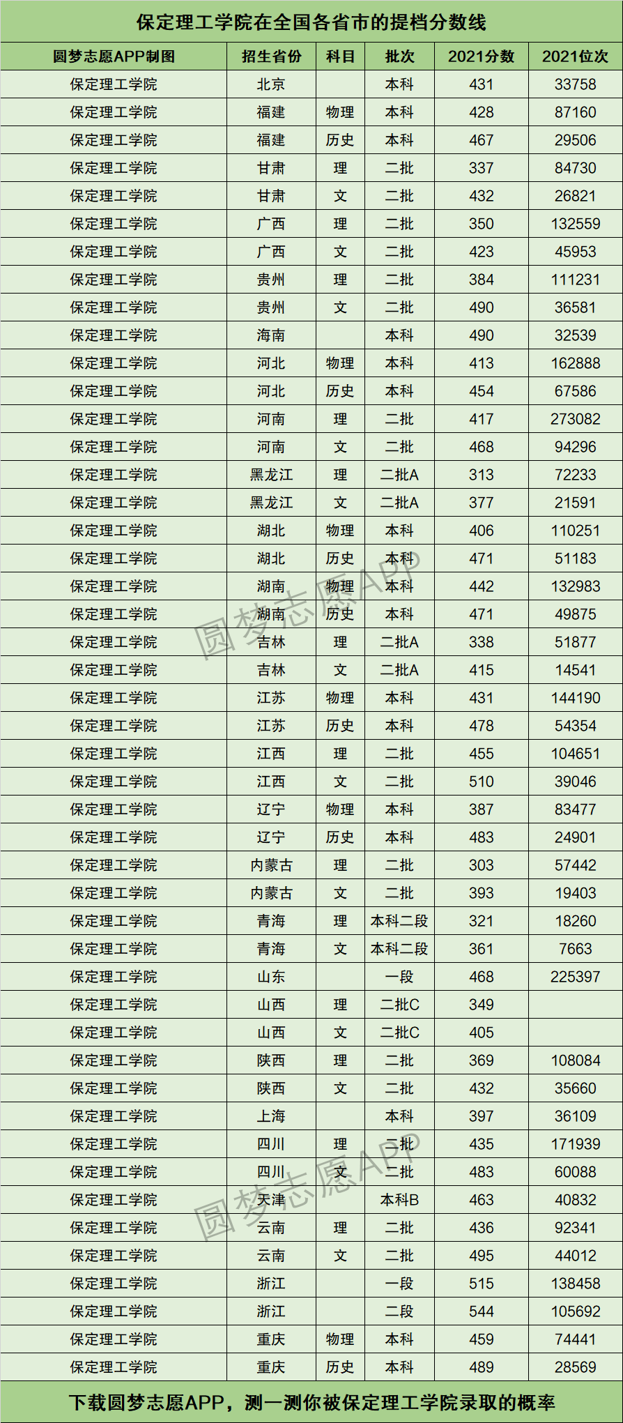 2024年保定理工學(xué)院?？品?jǐn)?shù)線-圖1