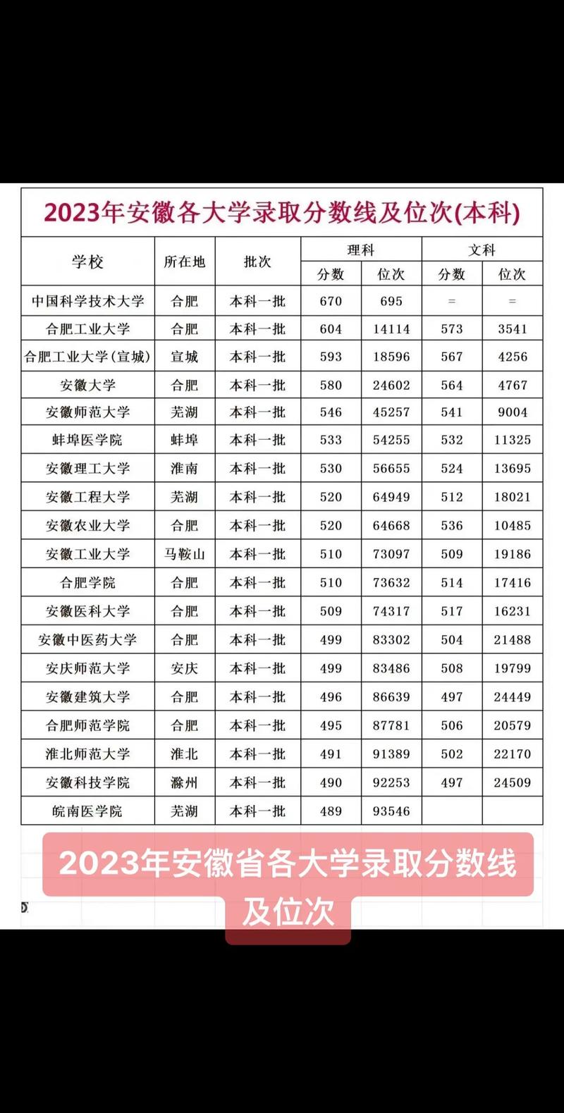 2024年安徽大學專業(yè)分數(shù)線-圖1