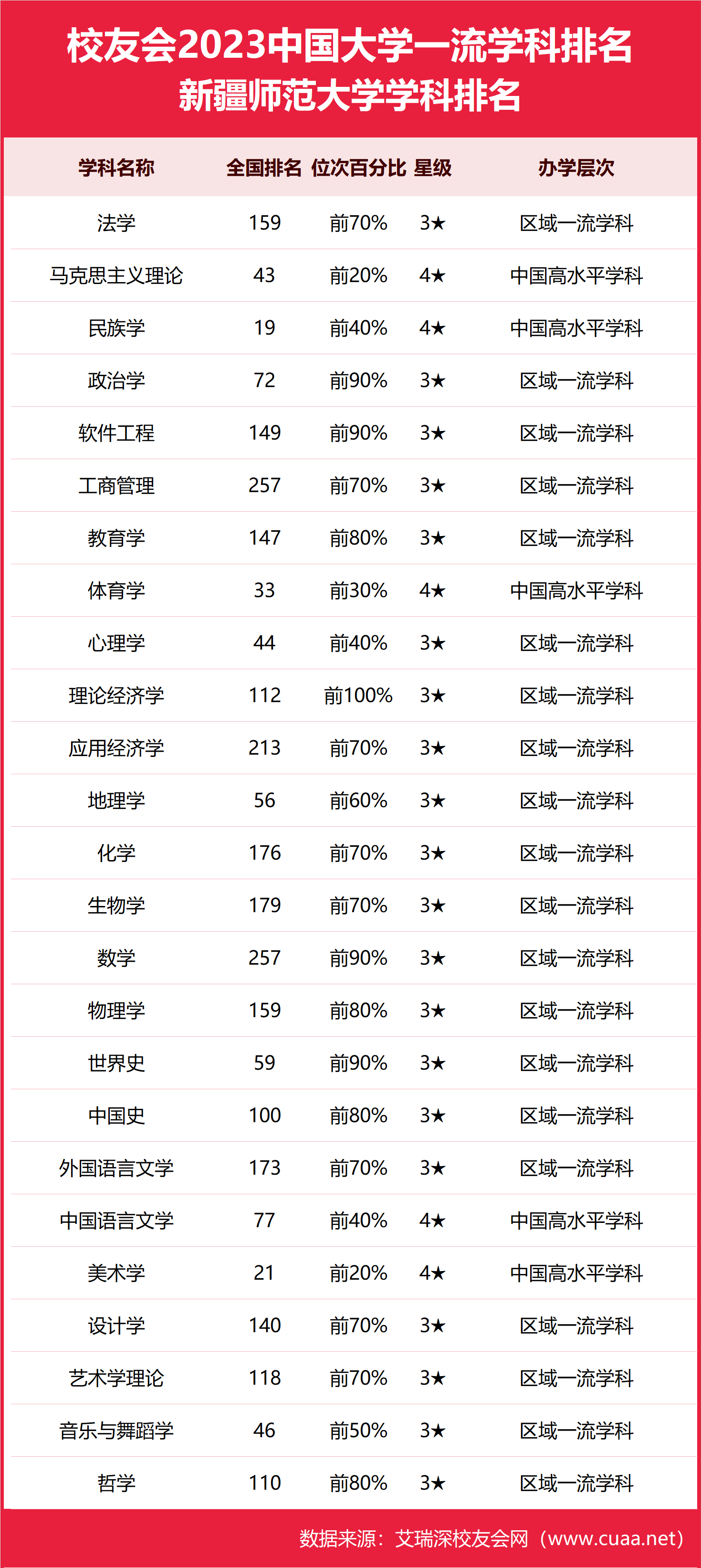 2024年新疆師范大學全國排名-圖1