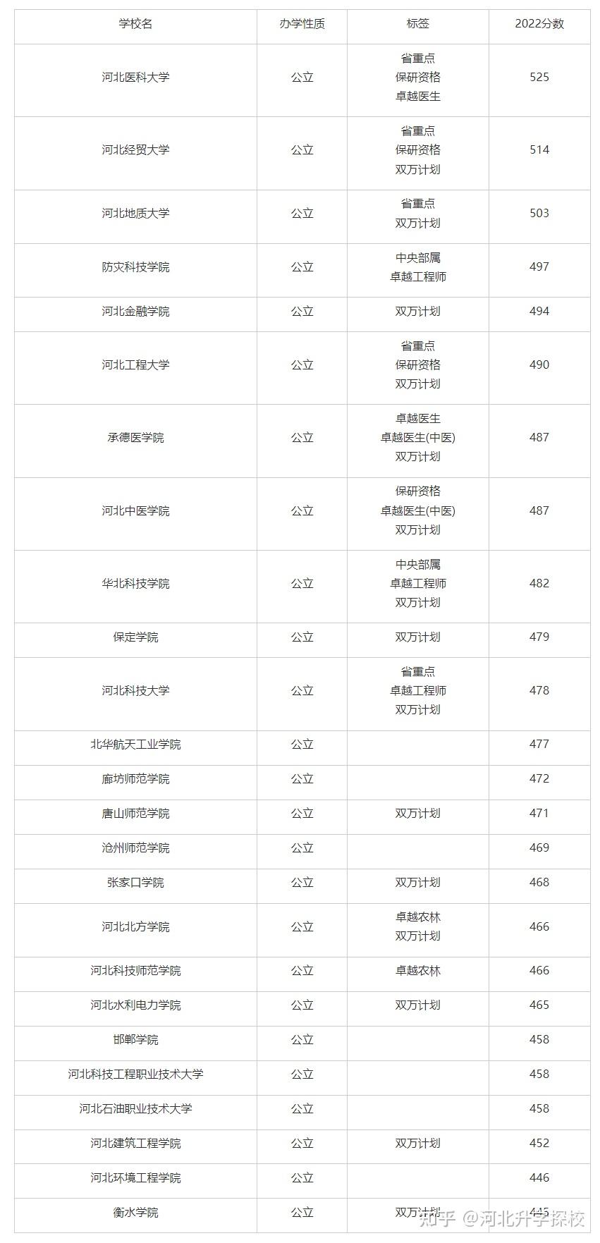 2024年河北民辦二本大學(xué)排名分?jǐn)?shù)線-圖1