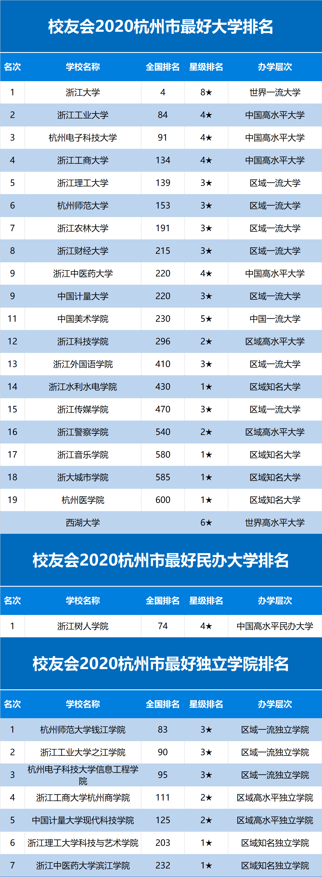 2024年杭州市大學排名-圖1