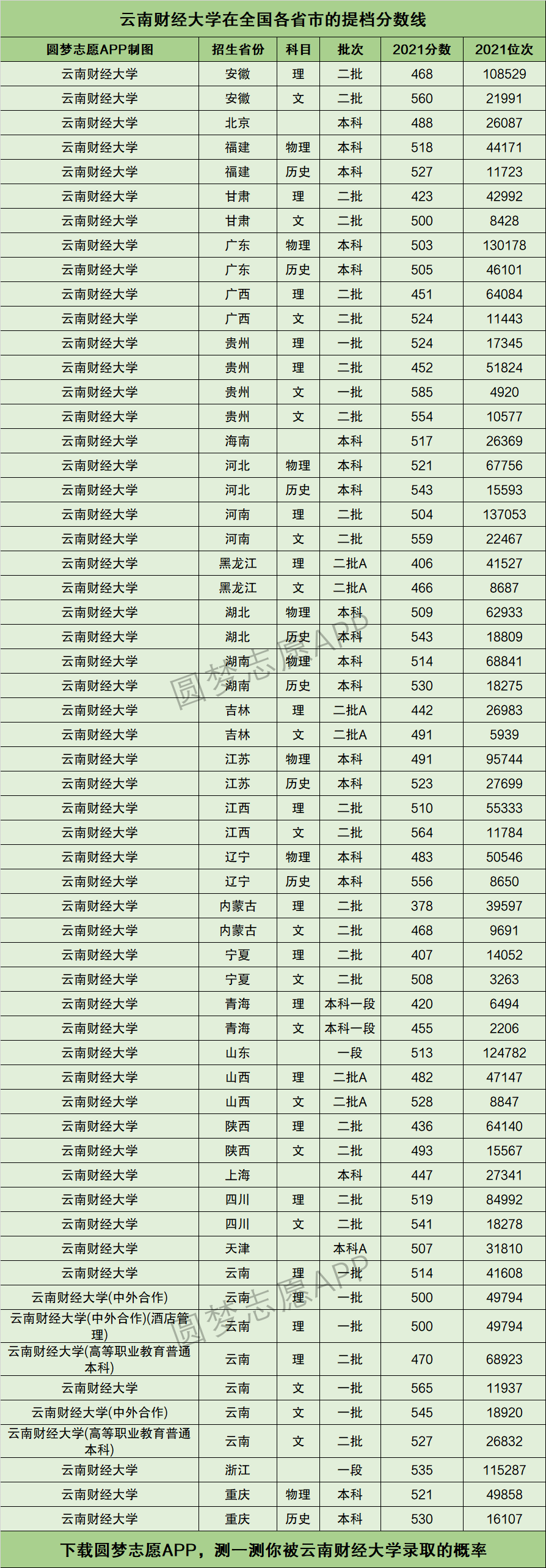 2024年云南財經大學錄取分數線-圖1