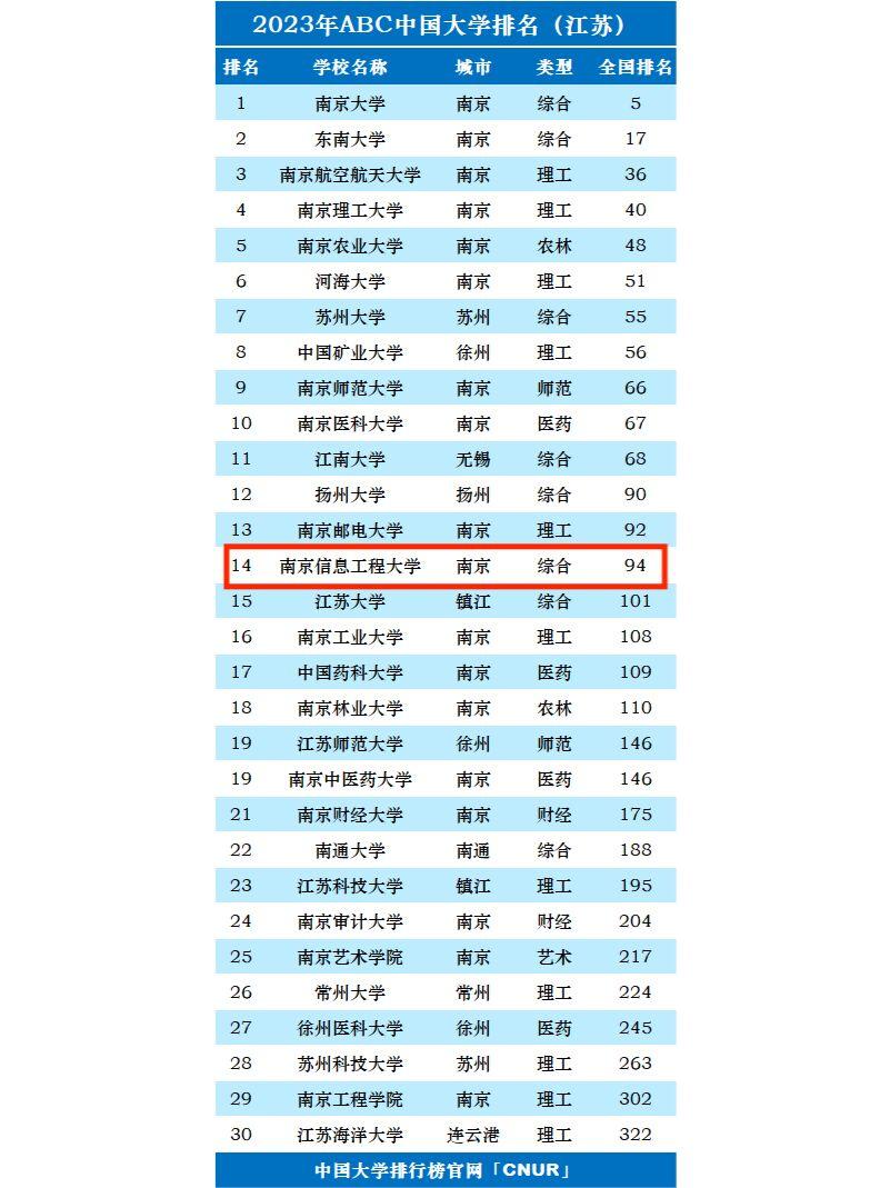 2024年南京信息工程大學(xué)專業(yè)排名-圖1