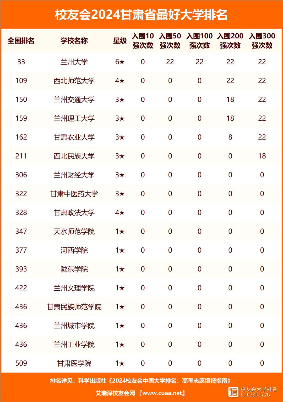 2024年蘭州大學排名全國第幾-圖1