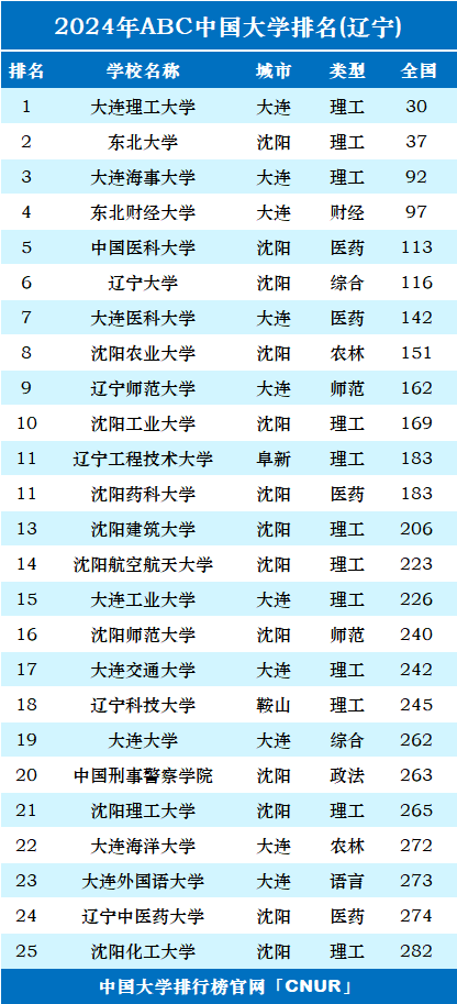遼寧三本大學有哪些學校名單-圖1