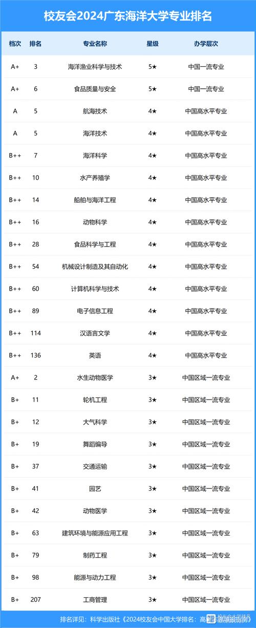 2024年廣東海洋大學全國排名-圖1