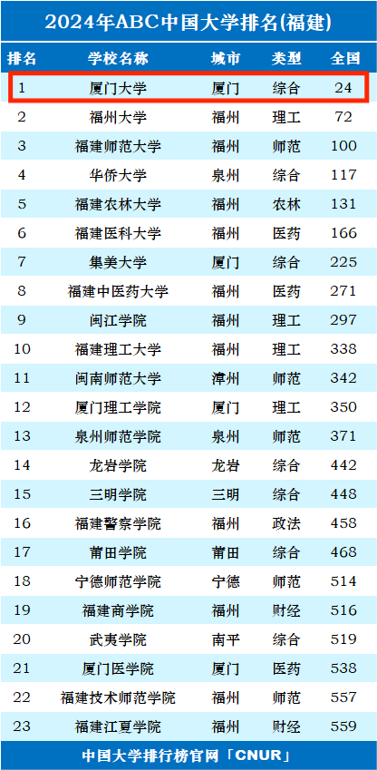 廈門大學全國排位-圖1