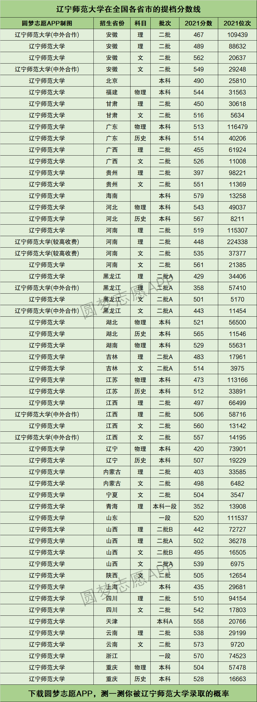 2024年遼寧師范大學排名-圖1