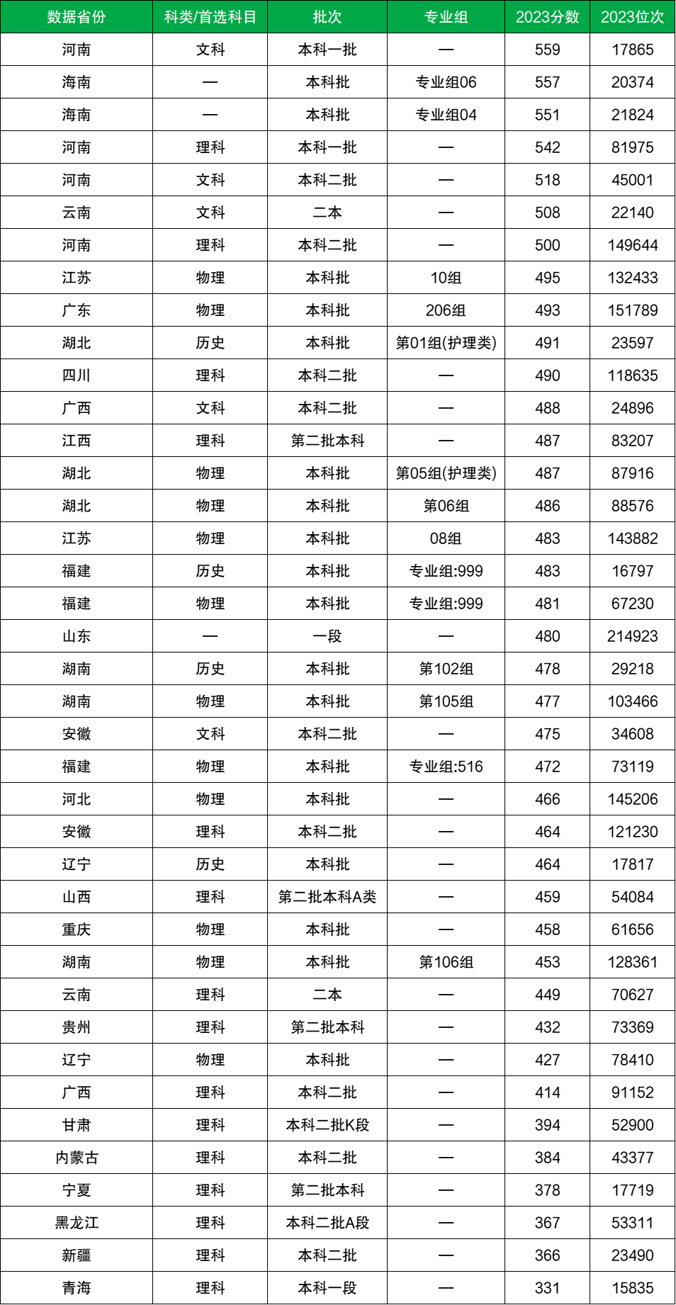 2024年張仲景國醫(yī)大學(xué)錄取分?jǐn)?shù)線-圖1