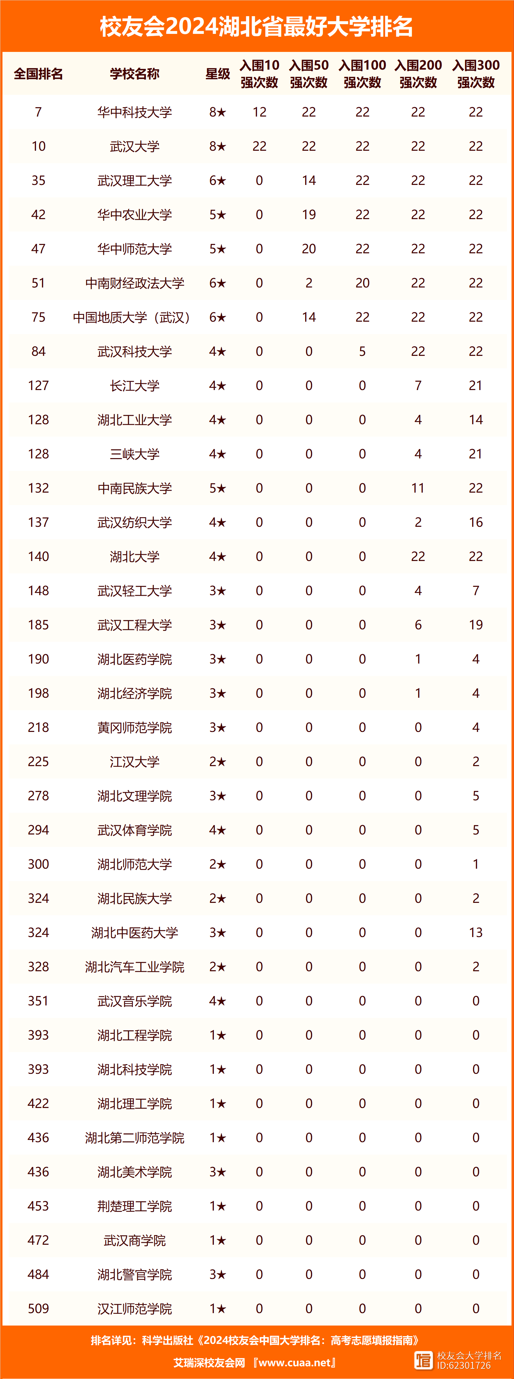 2024年武漢工程大學全國排名-圖1