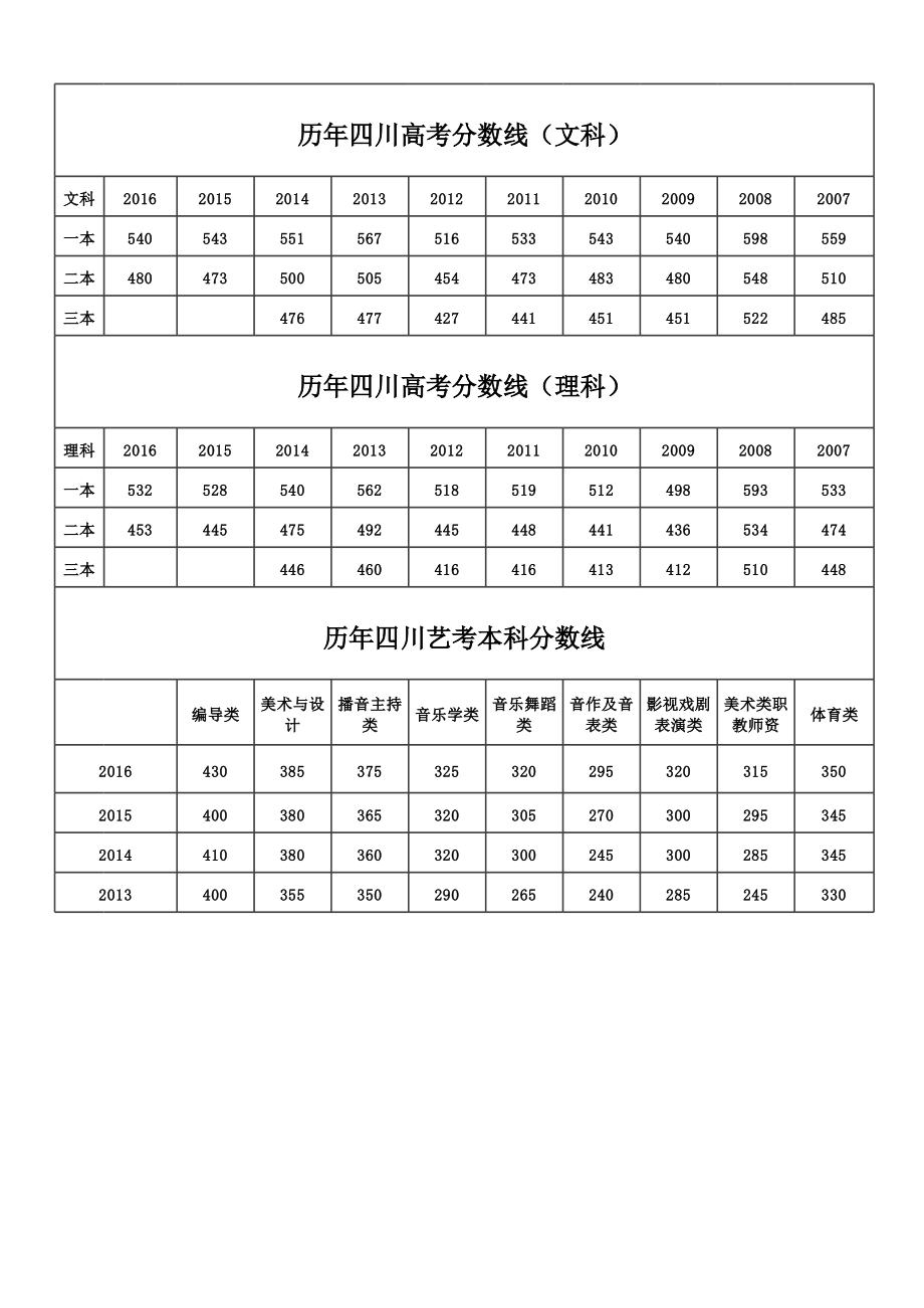 四川高考歷年分數線-圖1