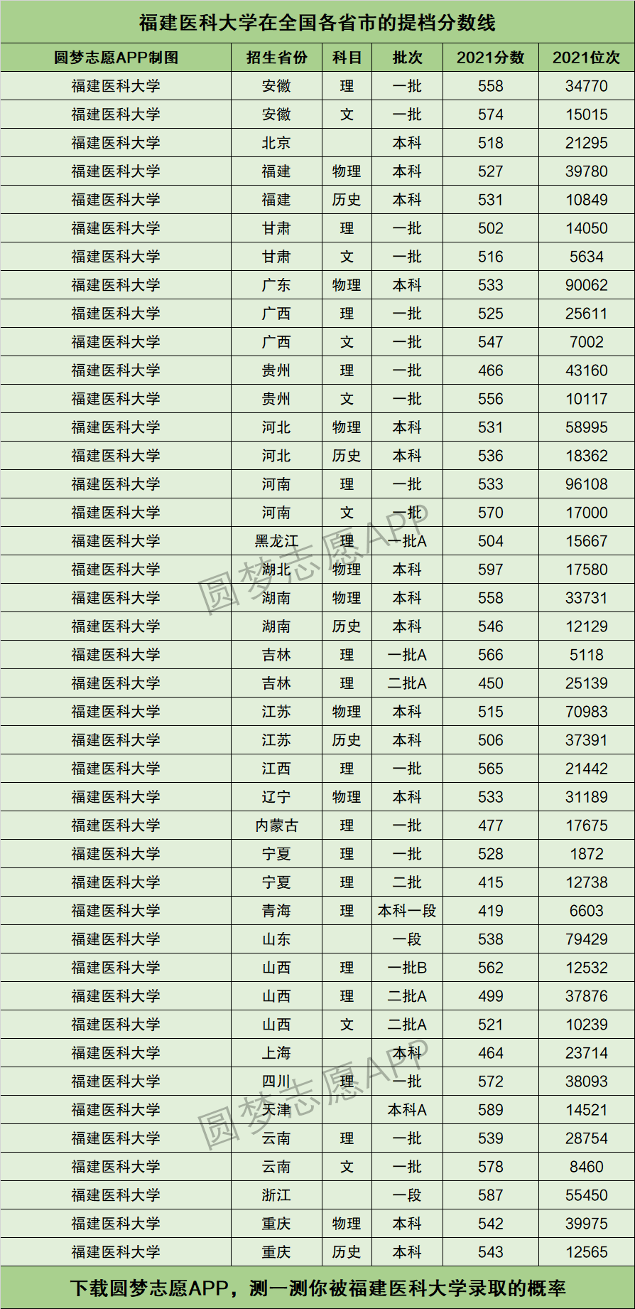 2024年福建醫科大學全國排名-圖1