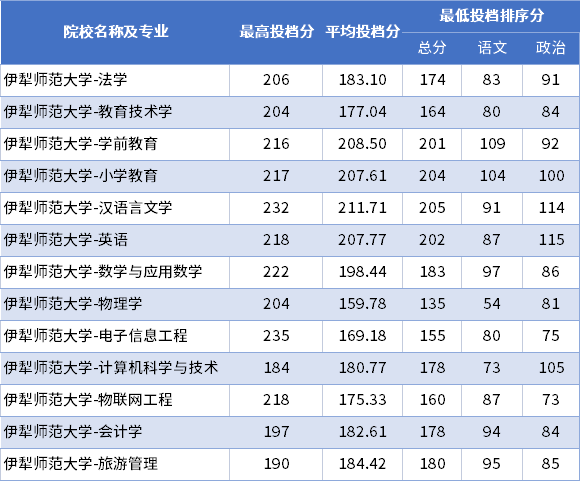2024年伊犁師范大學錄取分數線-圖1