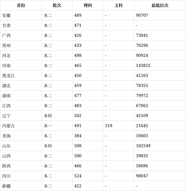 2024年包頭醫(yī)科大學(xué)多少分錄取分?jǐn)?shù)線-圖1