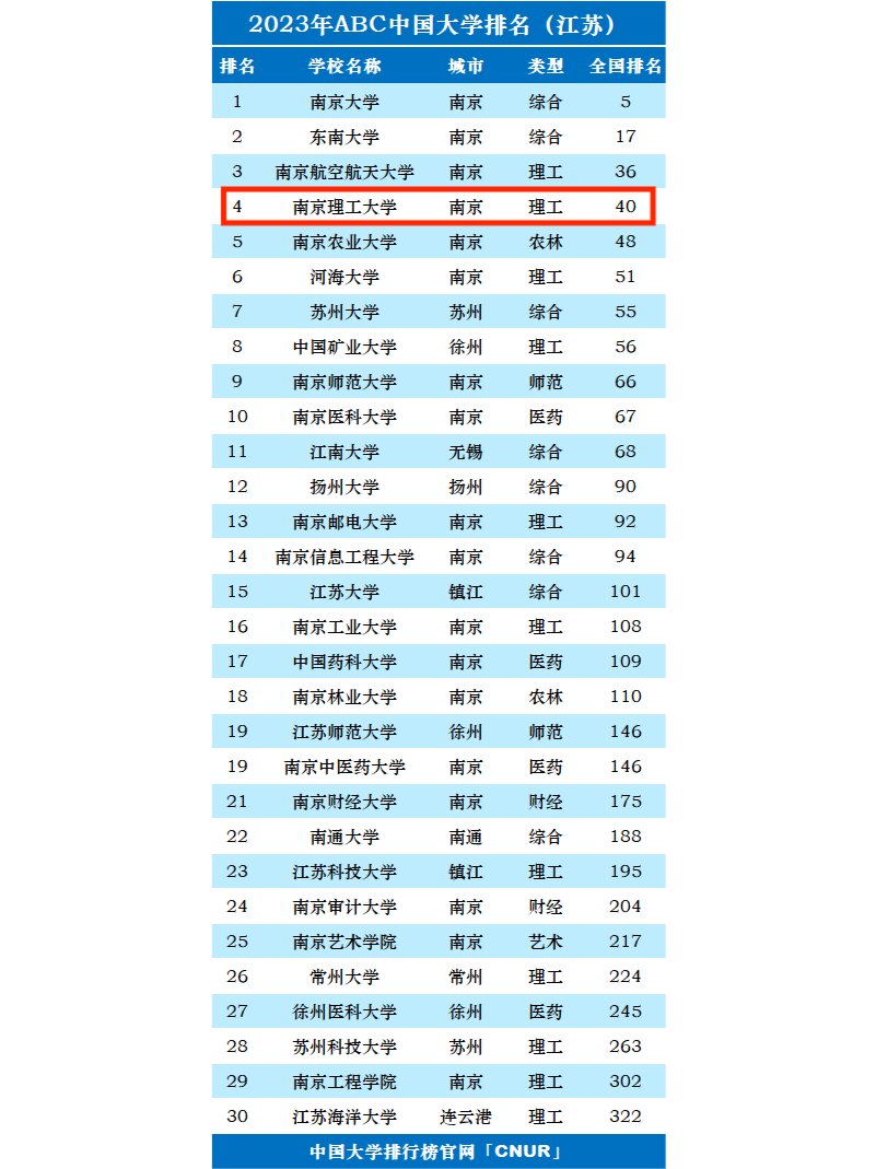 2024年南京理工大學專業排名一覽表-圖1